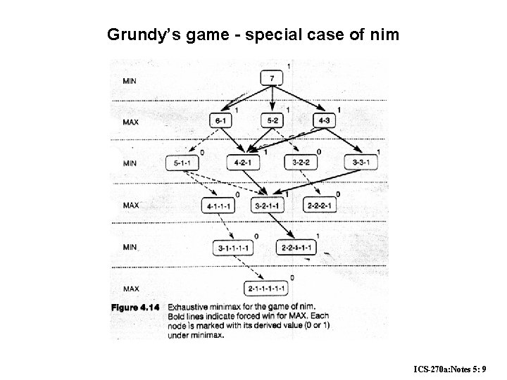 Grundy’s game - special case of nim ICS-270 a: Notes 5: 9 Grundy’s game - special case of nim ICS-270 a: Notes 5: 9