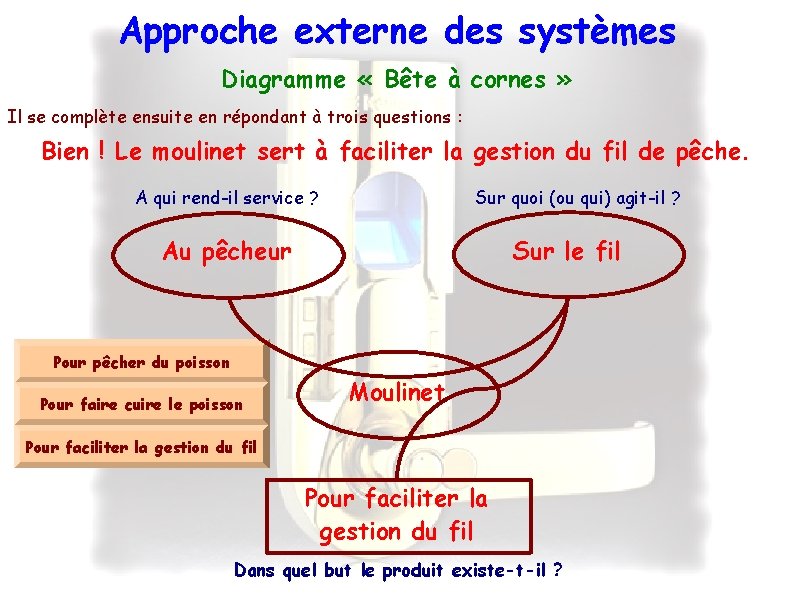 Approche externe des systèmes Diagramme « Bête à cornes » Il se complète ensuite