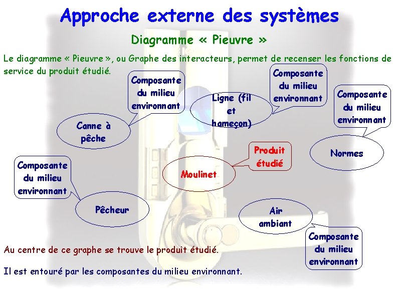 Approche externe des systèmes Diagramme « Pieuvre » Le diagramme « Pieuvre » ,