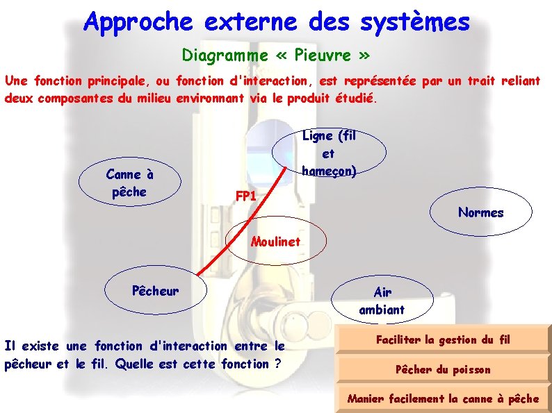 Approche externe des systèmes Diagramme « Pieuvre » Une fonction principale, ou fonction d'interaction,