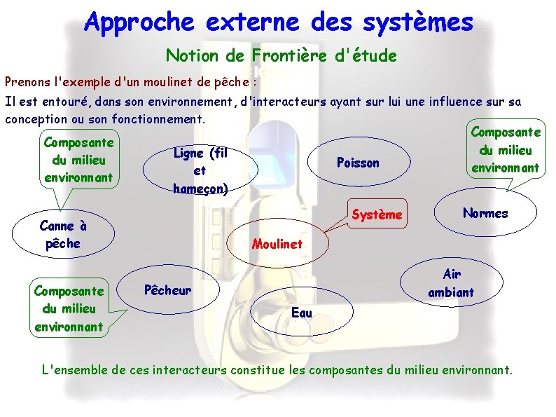 Approche externe des systèmes Notion de Frontière d'étude Prenons l'exemple d'un moulinet de pêche