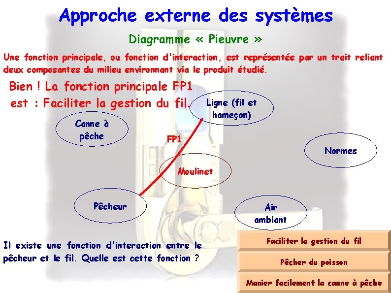 Approche externe des systèmes Diagramme « Pieuvre » Une fonction principale, ou fonction d'interaction,