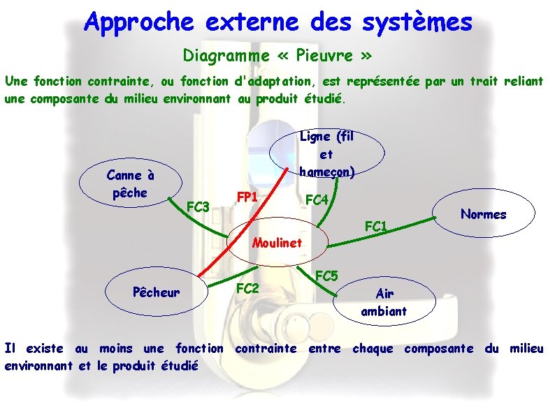 Approche externe des systèmes Diagramme « Pieuvre » Une fonction contrainte, ou fonction d'adaptation,