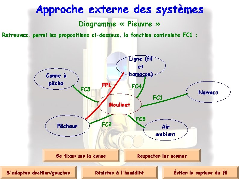 Approche externe des systèmes Diagramme « Pieuvre » Retrouvez, parmi les propositions ci-dessous, la