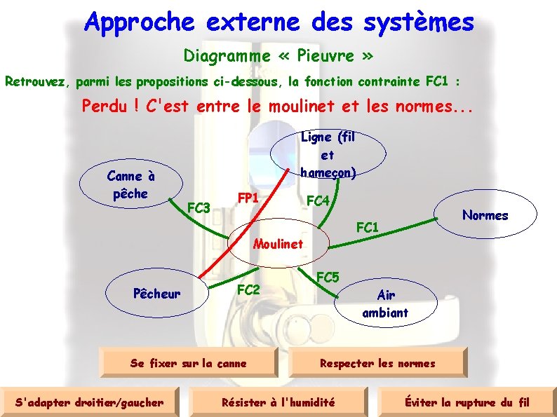 Approche externe des systèmes Diagramme « Pieuvre » Retrouvez, parmi les propositions ci-dessous, la