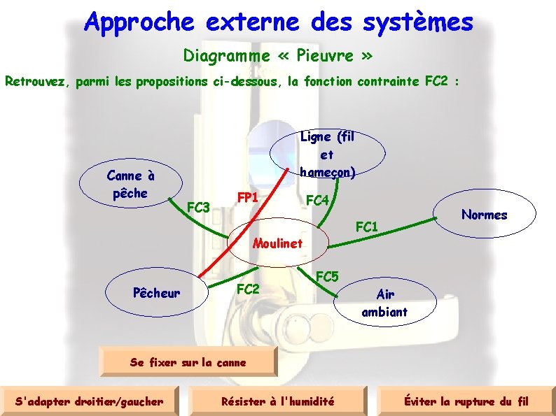 Approche externe des systèmes Diagramme « Pieuvre » Retrouvez, parmi les propositions ci-dessous, la