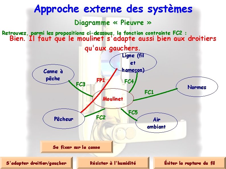 Approche externe des systèmes Diagramme « Pieuvre » Retrouvez, parmi les propositions ci-dessous, la