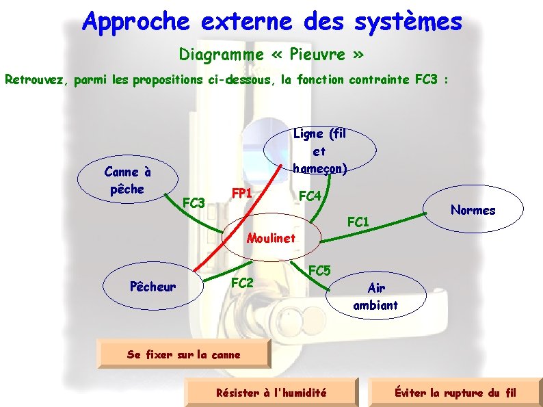 Approche externe des systèmes Diagramme « Pieuvre » Retrouvez, parmi les propositions ci-dessous, la