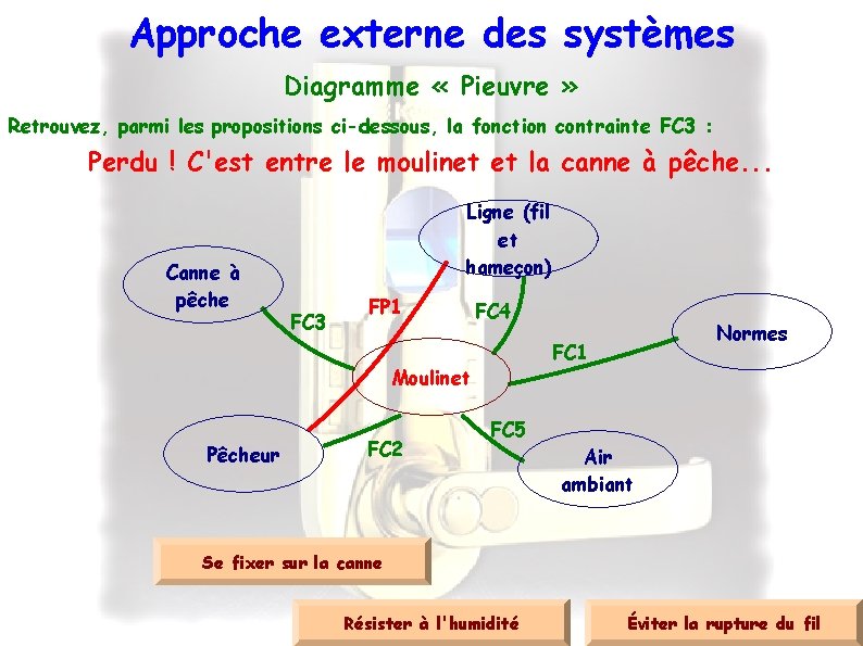 Approche externe des systèmes Diagramme « Pieuvre » Retrouvez, parmi les propositions ci-dessous, la