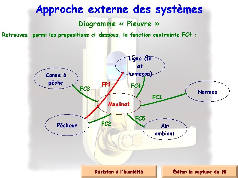 Approche externe des systèmes Diagramme « Pieuvre » Retrouvez, parmi les propositions ci-dessous, la