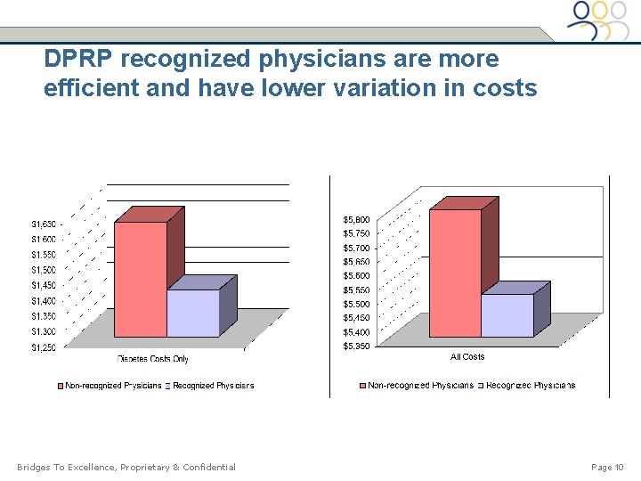 DPRP recognized physicians are more efficient and have lower variation in costs Bridges To