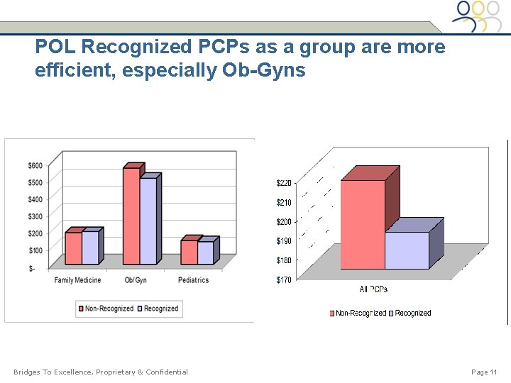 POL Recognized PCPs as a group are more efficient, especially Ob-Gyns Bridges To Excellence,
