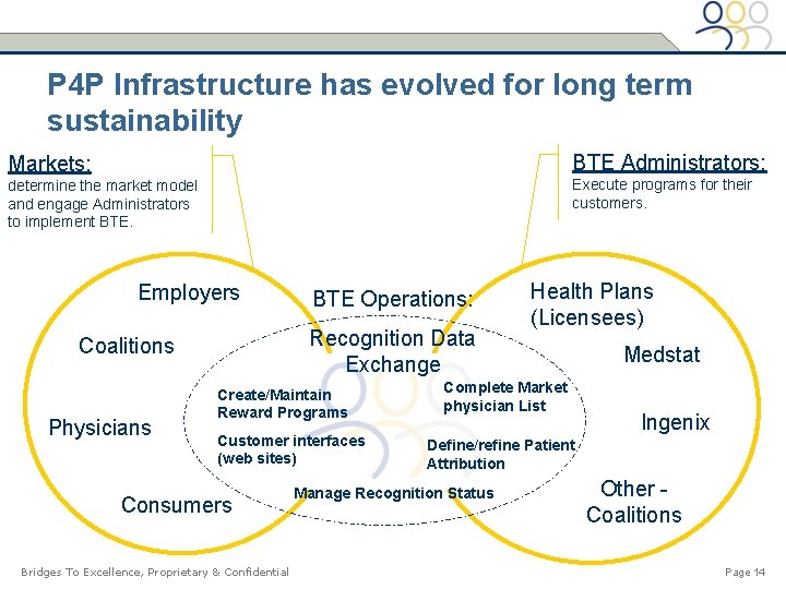 P 4 P Infrastructure has evolved for long term sustainability Markets: BTE Administrators: determine
