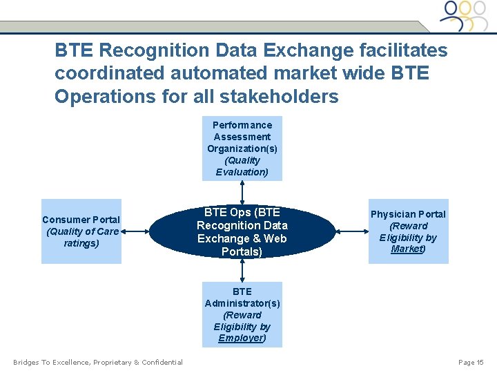BTE Recognition Data Exchange facilitates coordinated automated market wide BTE Operations for all stakeholders