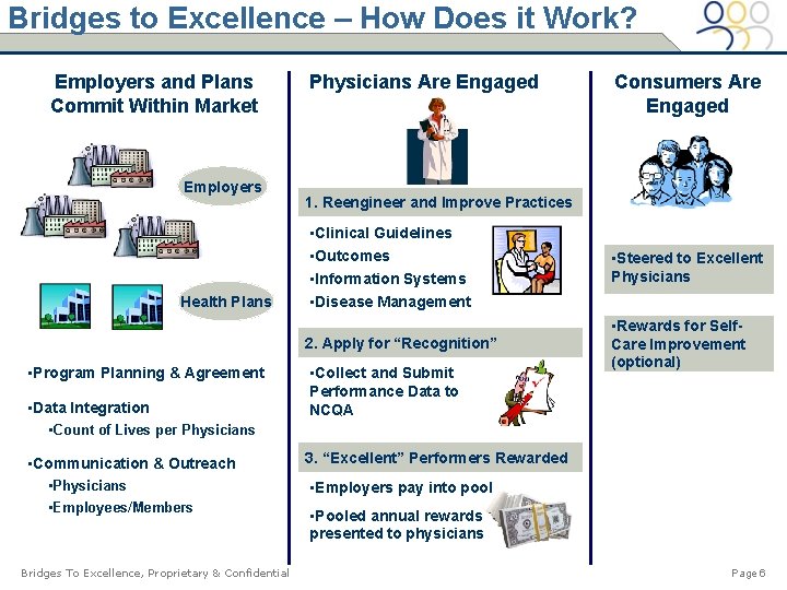 Bridges to Excellence – How Does it Work? Employers and Plans Commit Within Market