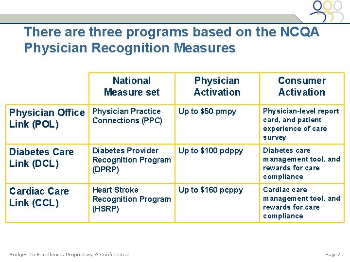There are three programs based on the NCQA Physician Recognition Measures National Measure set