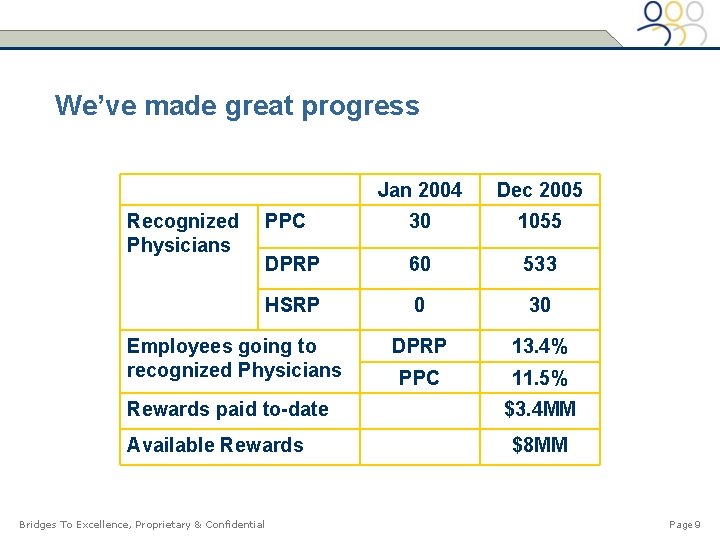 We’ve made great progress Recognized Physicians Jan 2004 Dec 2005 PPC 30 1055 DPRP