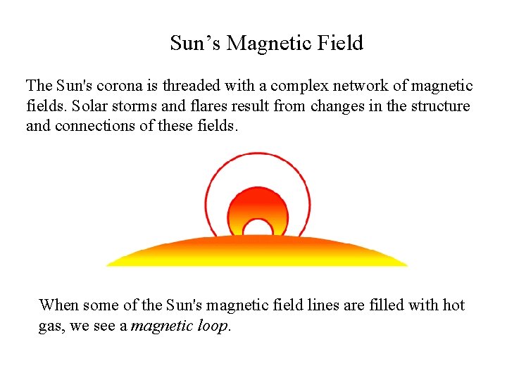 Sun’s Magnetic Field The Sun's corona is threaded with a complex network of magnetic