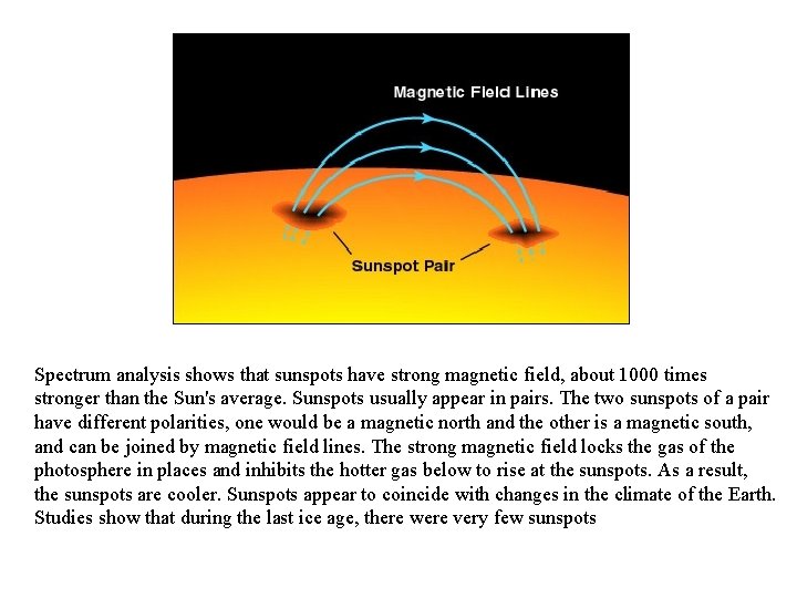 Spectrum analysis shows that sunspots have strong magnetic field, about 1000 times stronger than