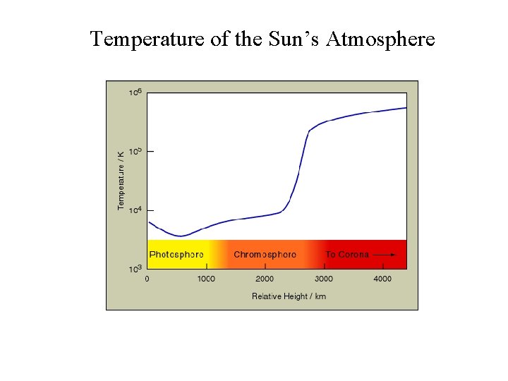 Temperature of the Sun’s Atmosphere 