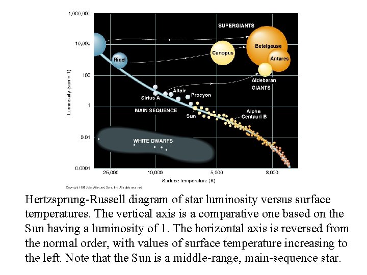 Hertzsprung-Russell diagram of star luminosity versus surface temperatures. The vertical axis is a comparative