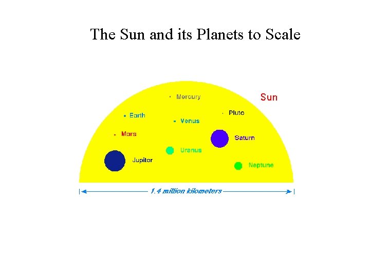 The Sun and its Planets to Scale 