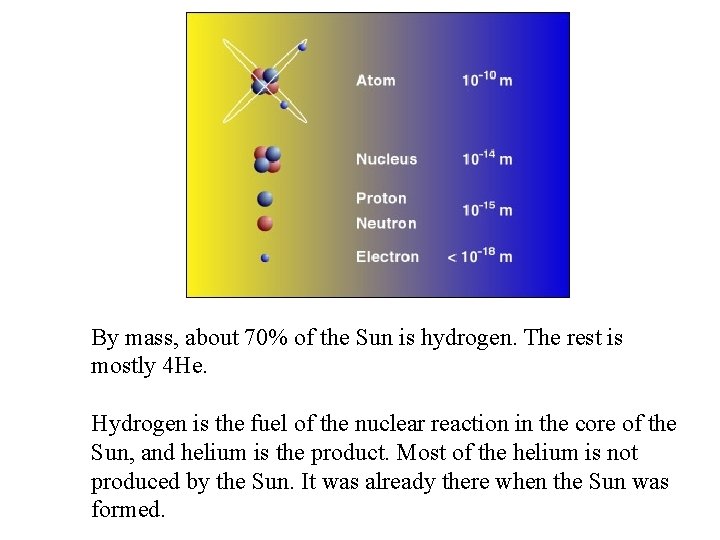 By mass, about 70% of the Sun is hydrogen. The rest is mostly 4