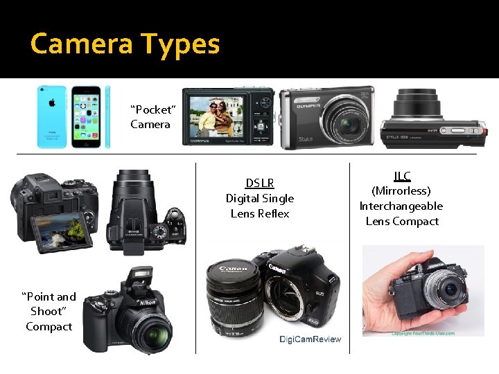 Camera Types “Pocket” Camera DSLR Digital Single Lens Reflex “Point and Shoot” Compact ILC