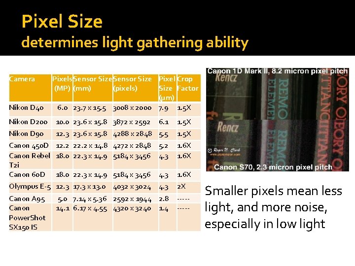 Pixel Size determines light gathering ability Camera Nikon D 40 Pixels Sensor Size Pixel