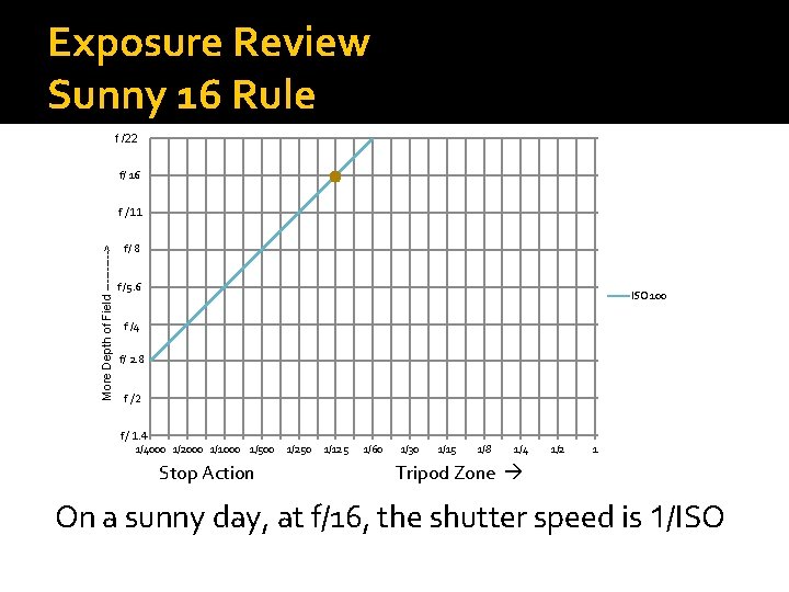 Exposure Review Sunny 16 Rule f /22 f/ 16 More Depth of Field ----->