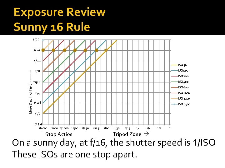 Exposure Review Sunny 16 Rule f /22 f/ 16 f /11 More Depth of