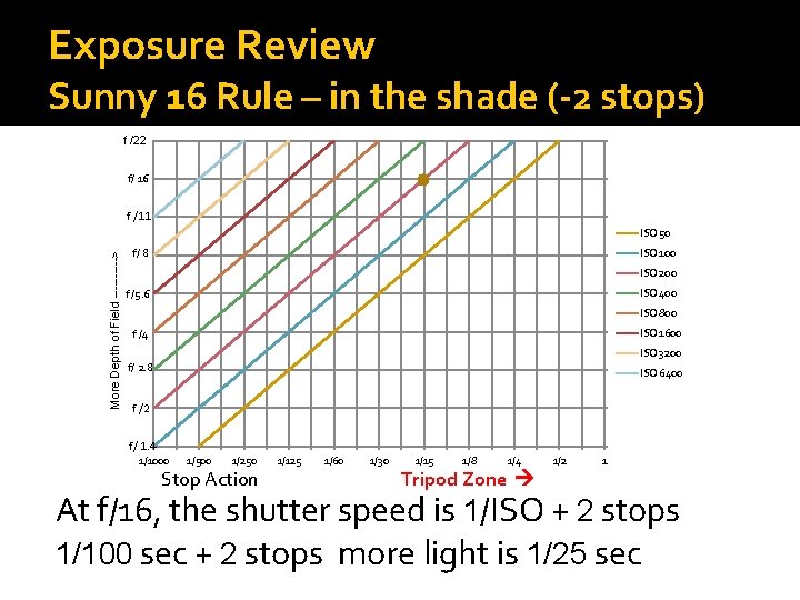 Exposure Review Sunny 16 Rule – in the shade (-2 stops) f /22 f/