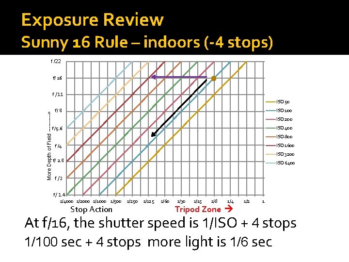Exposure Review Sunny 16 Rule – indoors (-4 stops) f /22 f/ 16 f