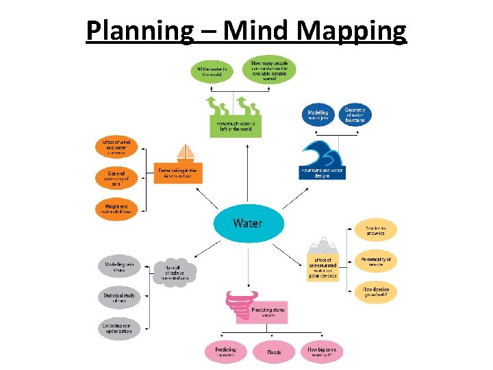 Planning – Mind Mapping 