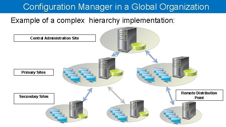 Configuration Manager in a Global Organization Example of a complex hierarchy implementation: Central Administration