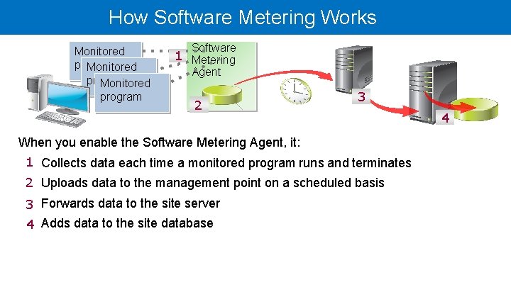 How Software Metering Works Monitored program Software 1 Metering Agent 3 2 4 When