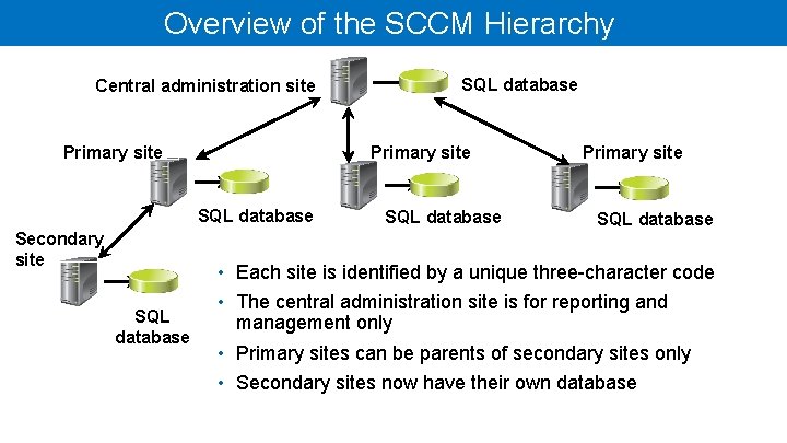 Overview of the SCCM Hierarchy Central administration site Primary site SQL database Secondary site