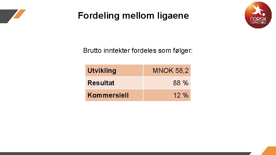 Fordeling mellom ligaene Brutto inntekter fordeles som følger: Utvikling MNOK 58, 2 Resultat 88 Fordeling mellom ligaene Brutto inntekter fordeles som følger: Utvikling MNOK 58, 2 Resultat 88