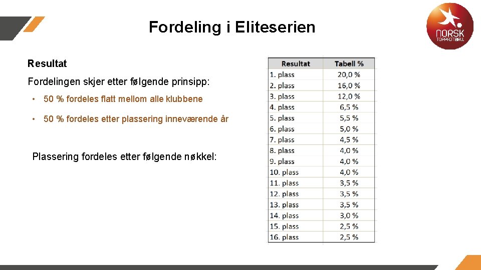 Fordeling i Eliteserien Resultat Fordelingen skjer etter følgende prinsipp: • 50 % fordeles flatt Fordeling i Eliteserien Resultat Fordelingen skjer etter følgende prinsipp: • 50 % fordeles flatt