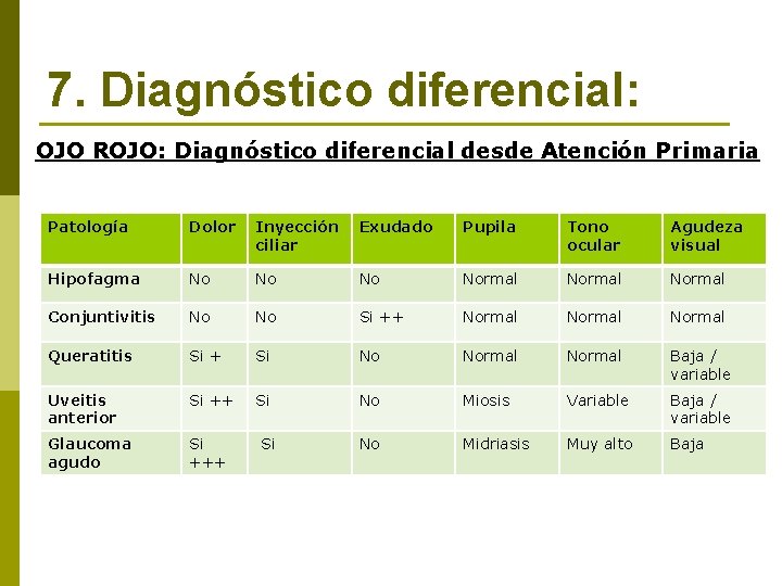 7. Diagnóstico diferencial: OJO ROJO: Diagnóstico diferencial desde Atención Primaria Patología Dolor Inyección ciliar