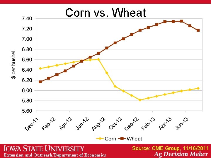 Corn vs. Wheat Source: CME Group, 11/16/2011 Extension and Outreach/Department of Economics 