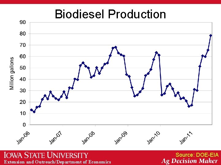 Biodiesel Production Source: DOE-EIA Extension and Outreach/Department of Economics 