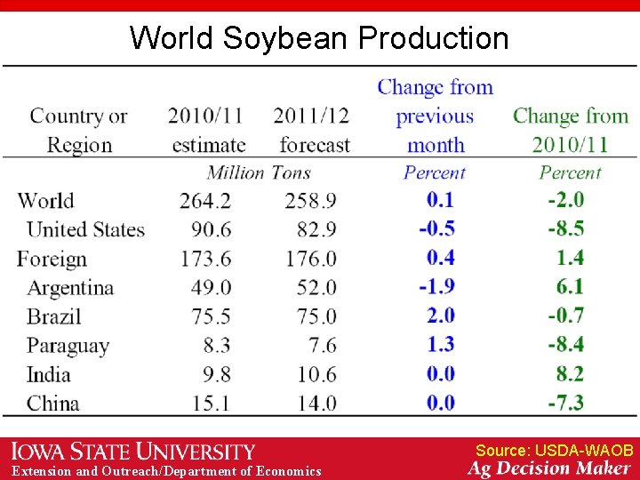 World Soybean Production Source: USDA-WAOB Extension and Outreach/Department of Economics 