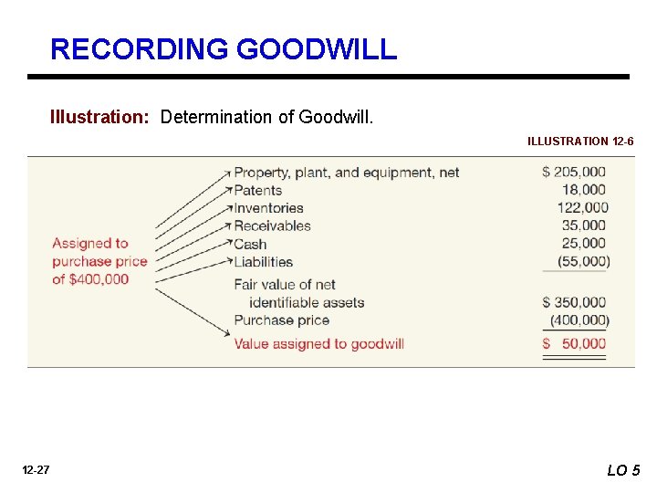 RECORDING GOODWILL Illustration: Determination of Goodwill. ILLUSTRATION 12 -6 12 -27 LO 5 