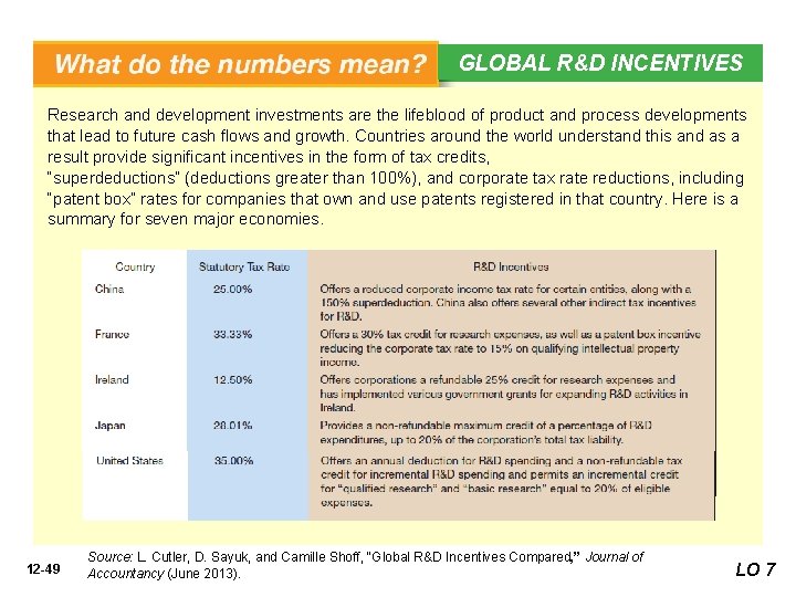 GLOBAL R&D INCENTIVES Research and development investments are the lifeblood of product and process