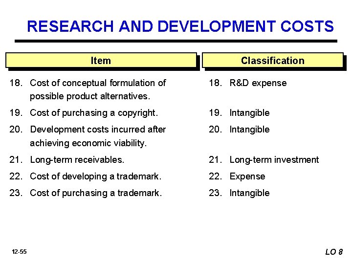 RESEARCH AND DEVELOPMENT COSTS Item Classification 18. Cost of conceptual formulation of possible product