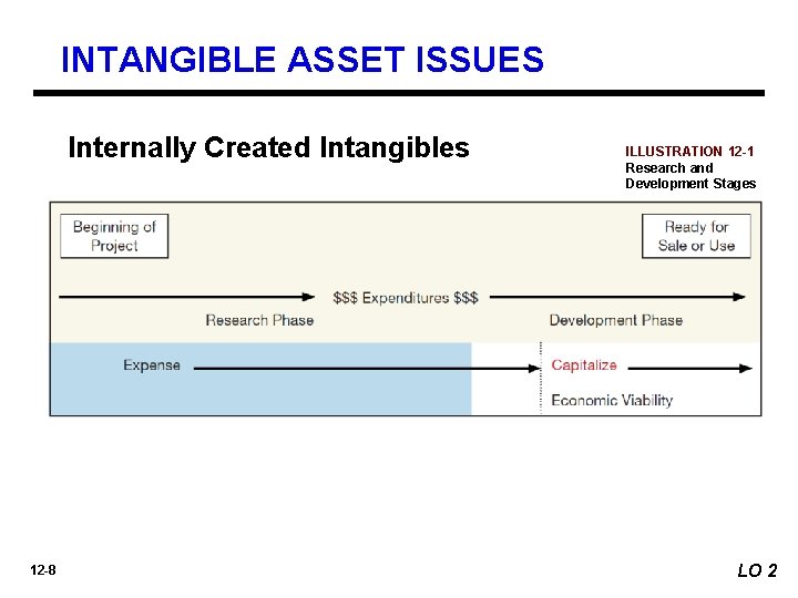 INTANGIBLE ASSET ISSUES Internally Created Intangibles 12 -8 ILLUSTRATION 12 -1 Research and Development