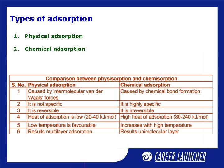 Types of adsorption 1. Physical adsorption 2. Chemical adsorption 