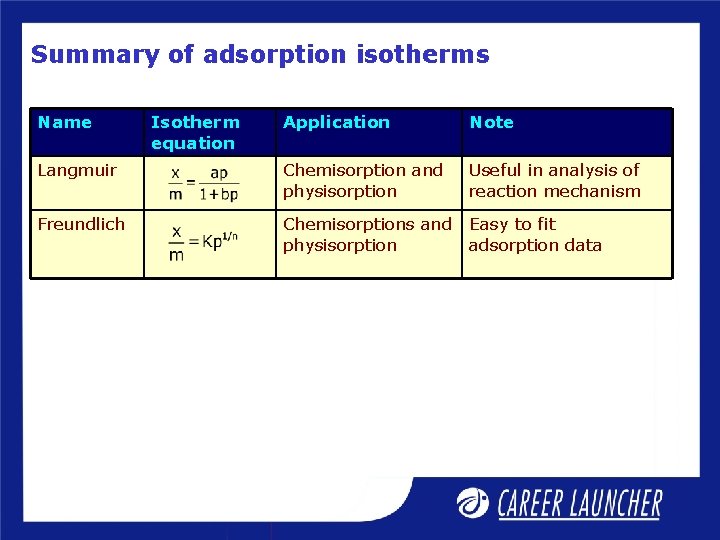 Summary of adsorption isotherms Name Isotherm equation Application Note Langmuir Chemisorption and physisorption Useful