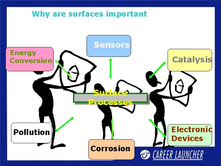 Why are surfaces important Energy Conversion Sensors Catalysis Surface Processes Electronic Devices Pollution Corrosion